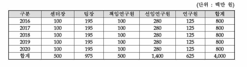 연차별 인건비 추정