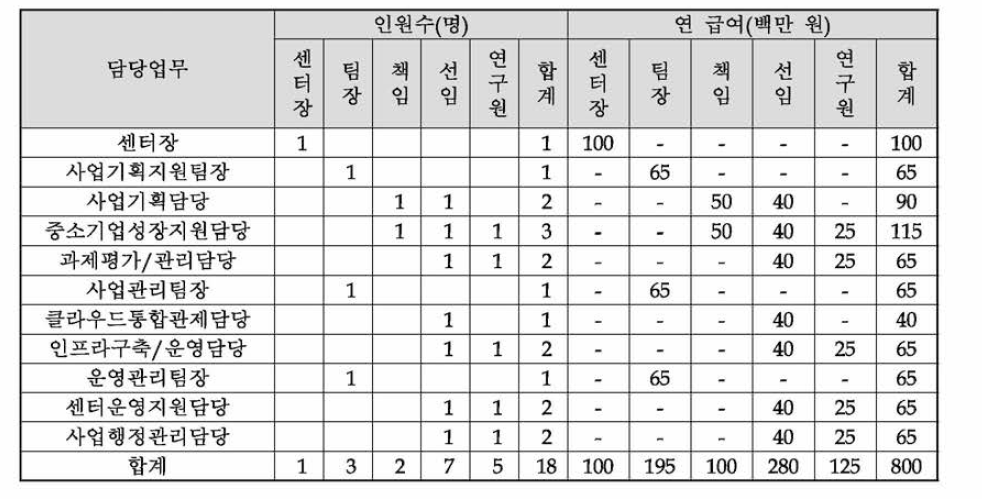 업무별 인력 투입계획