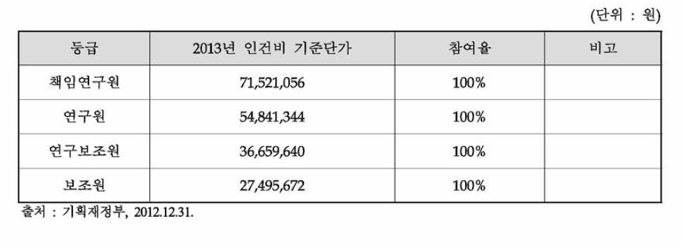 2013년도 학술연구 인건비 기준단가