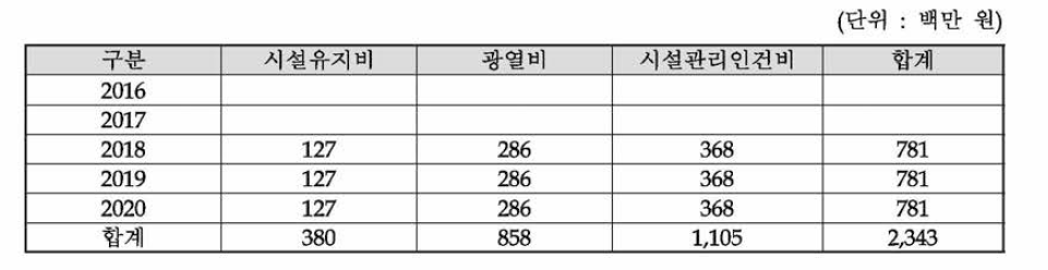 연차별 경상운영비 추정