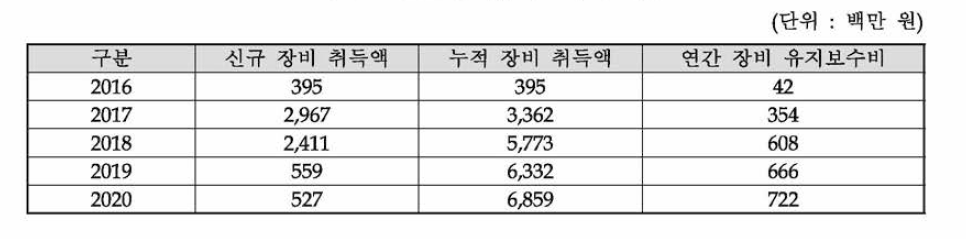 연간 장비유지 보수비 산정