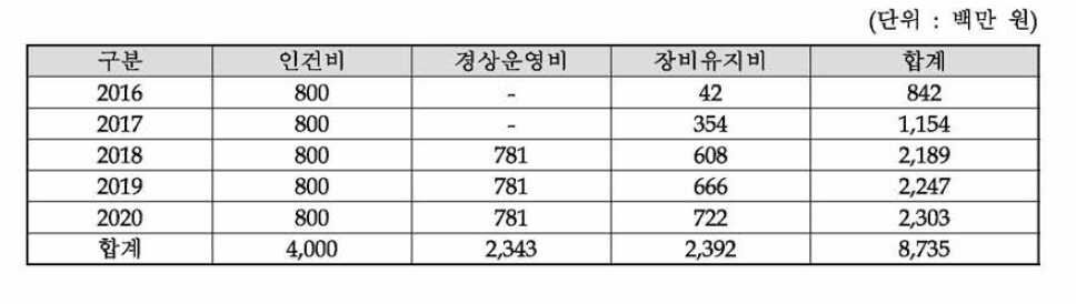 연차별 운영비 종합