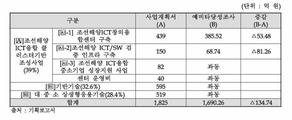 총사업비 추정