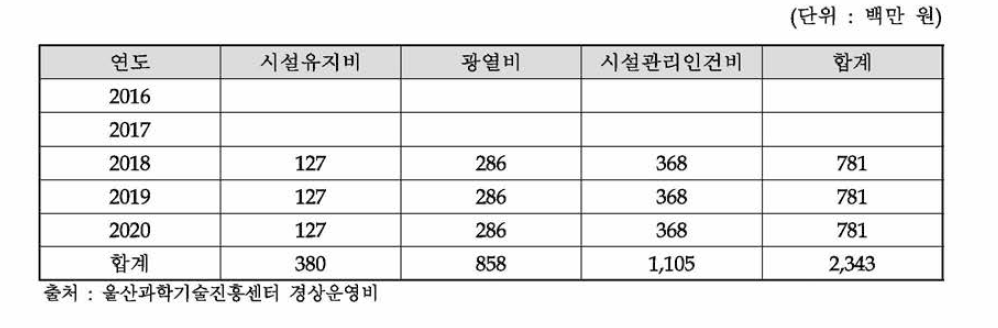 연차별 경상운영비 추정