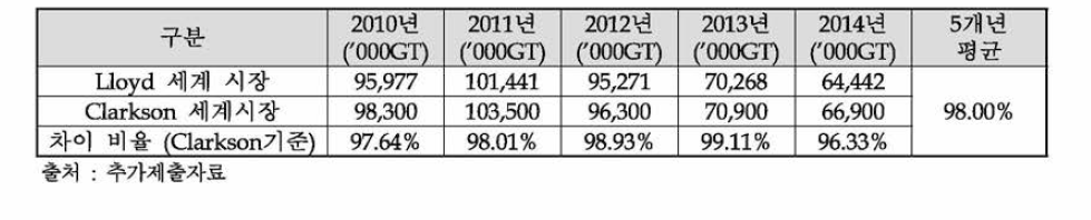 LIoyd와 CIarkson 시장 비교