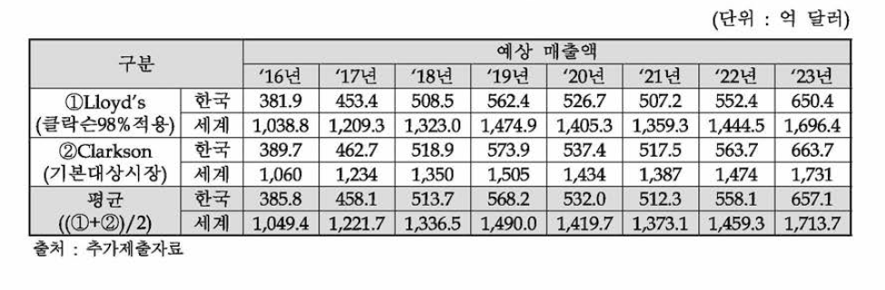 조선해양산업 세계 및 국내 규모