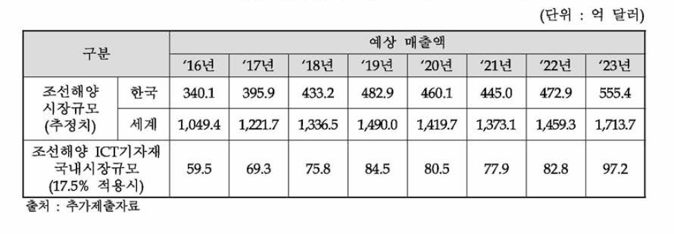 조선해양산업ICT기자재 세계 및 국내 규모