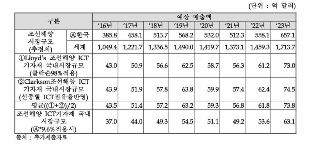 조선해양산업ICT기자재 세계 및 국내 규모