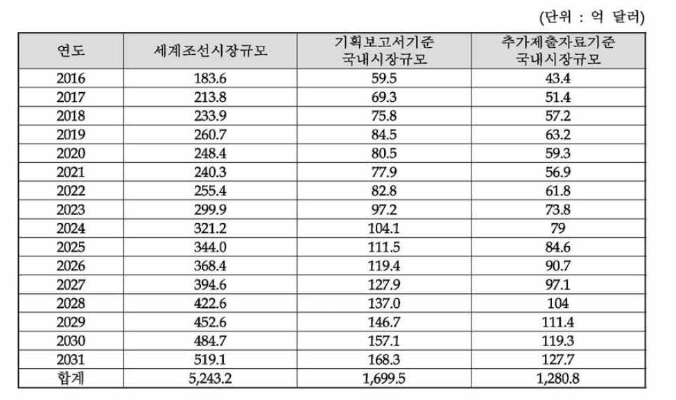 조선해양산업 세계 및 국내시장 ICT 시장규모 전망