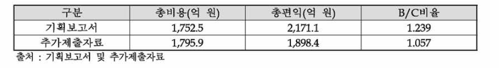 주관부처 제시 비용편익비율