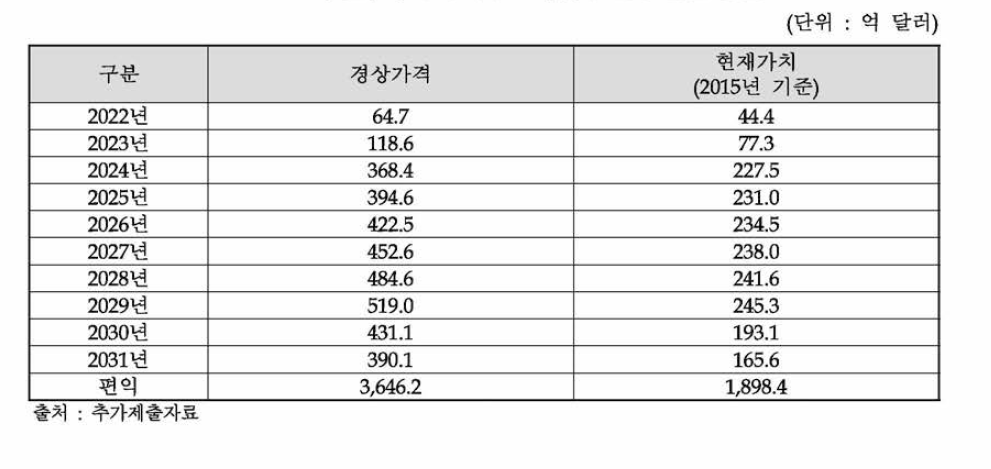 주관부처가 제시하는 사업의 편익 산출 총괄