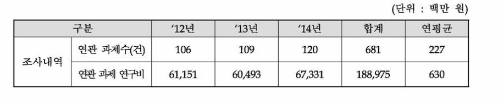 NTIS 연구비 투자현황 분석