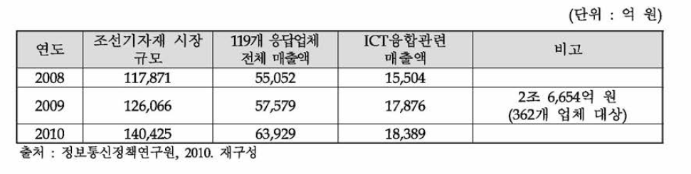 조선 ICT융합 관련 시장규모 조사자료