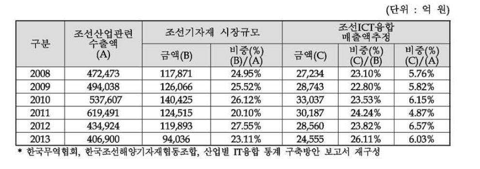 조선ICT융합 관련 매출액 추정