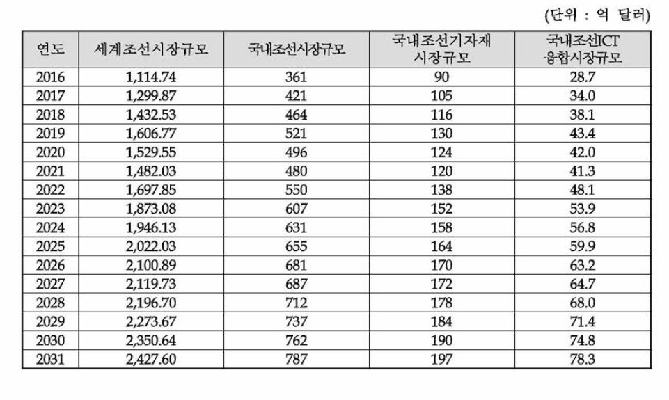 국내 ICT융합시장 추정결과