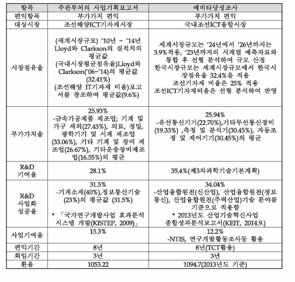 편익 산정 방법 비교