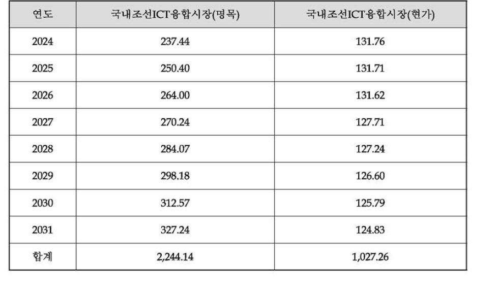 총편익 추정 결과