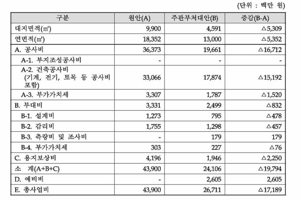 조선해양ICT창의융합센터 구축 총사업비 비교내역