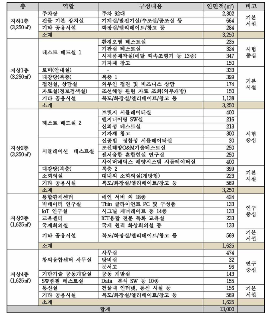 조선해양ICT창의융합센터 층별 구성