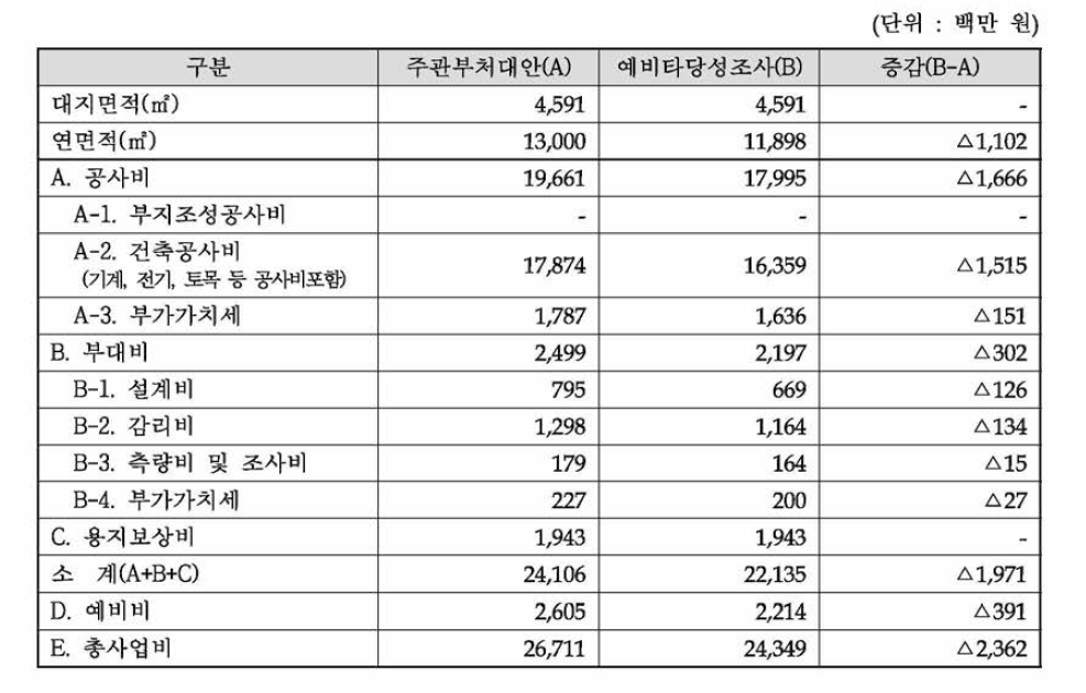 조선해양ICT창의융합센터 사업비 내역 비교표