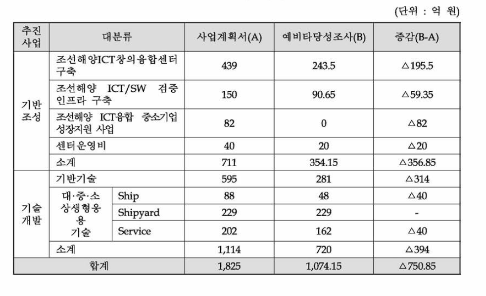 총사업비 추정