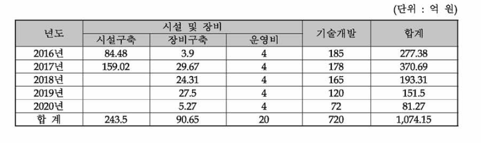 총사업비 추정 결과