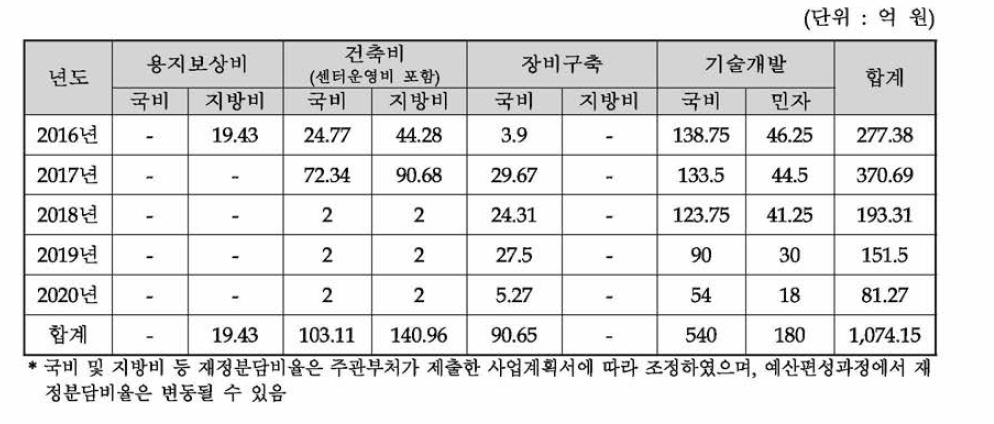 대안의 재 원 부 담 주체별 연도별 사업비 소요액