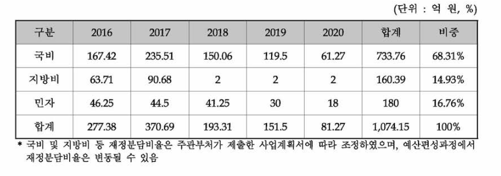 대안의 재원부담 주체별 연도별 사업비 소요액