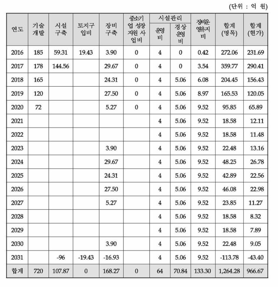 총비용 추정