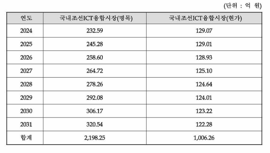 총편익 추정 결과