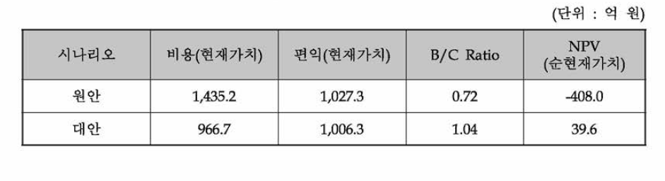 동 사업의 비용편익 분석 결과