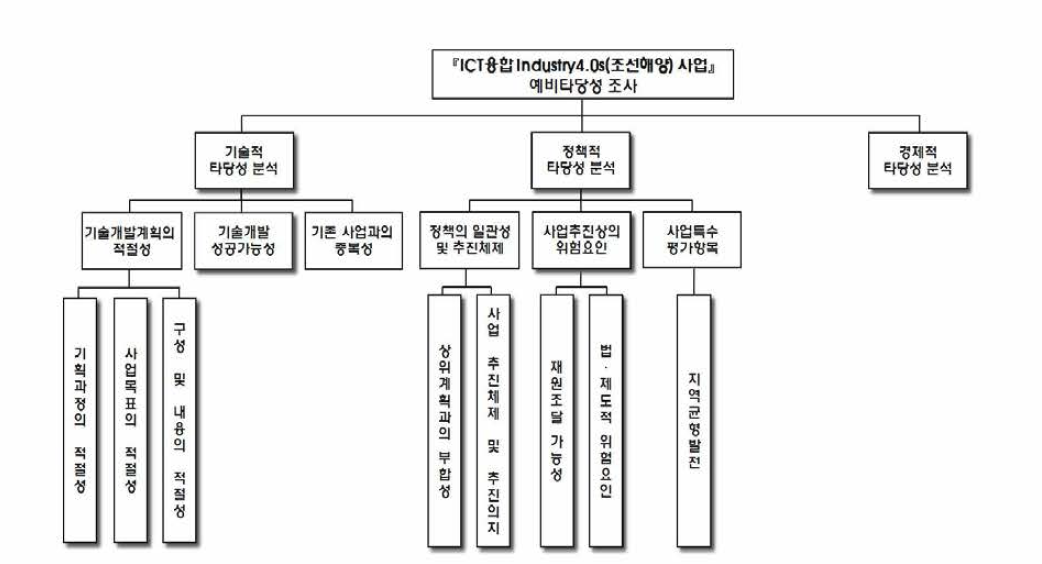 「ICT융합 Industry^O^조선해양) 사업」의 예비타당성조사 의사결정 계층구조