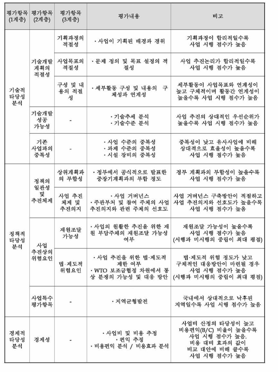 「ICT융합 Industry4.(f (조선해양)사업」의 AHP 평가항목