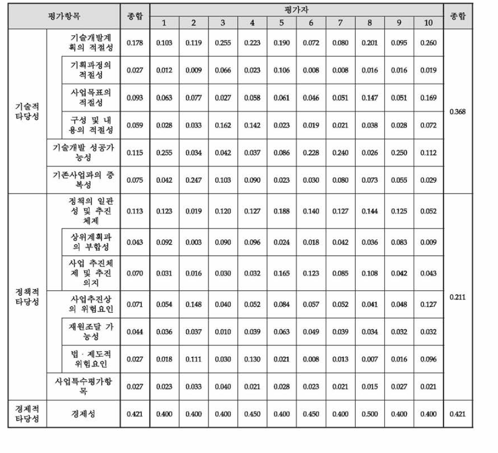 AHP 평가항목별 가중치