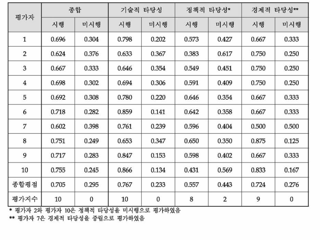 동 사업에 대한 AHP 결과