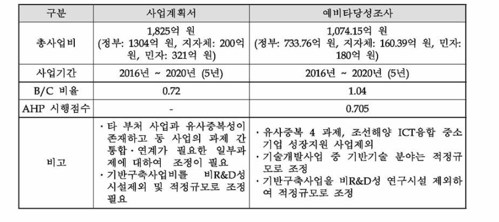 원안과 대안의 비교 요약