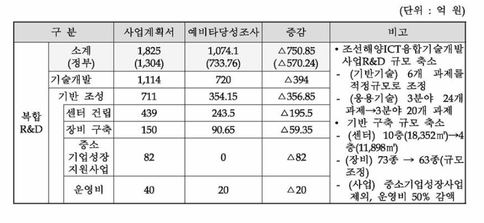 동 사업 대안의 사업비 요약