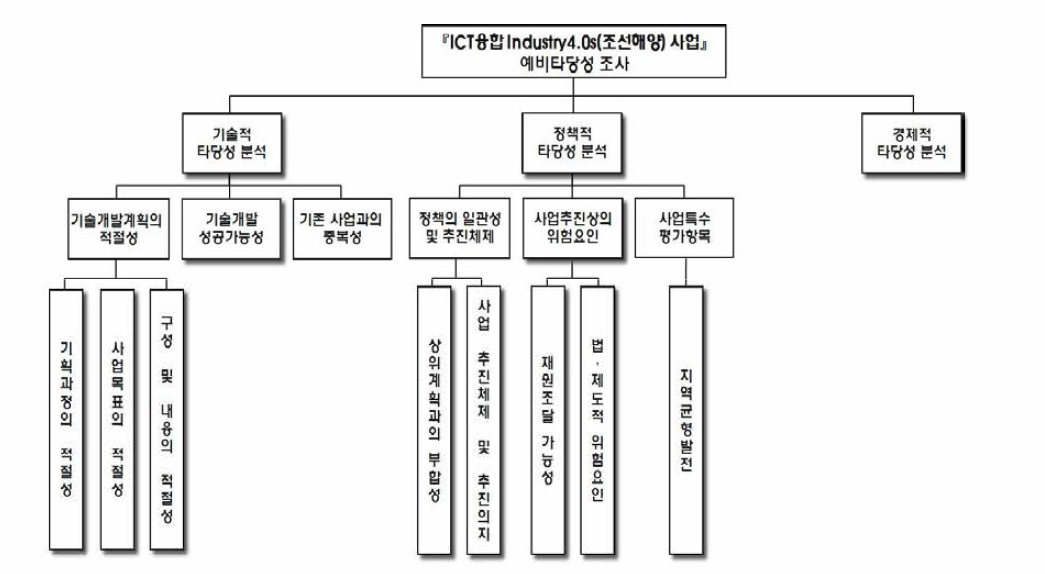 「ICT융합 Industry4.0s(조선해양) 사업」의 예비타당성조사 의사결정 계층구조