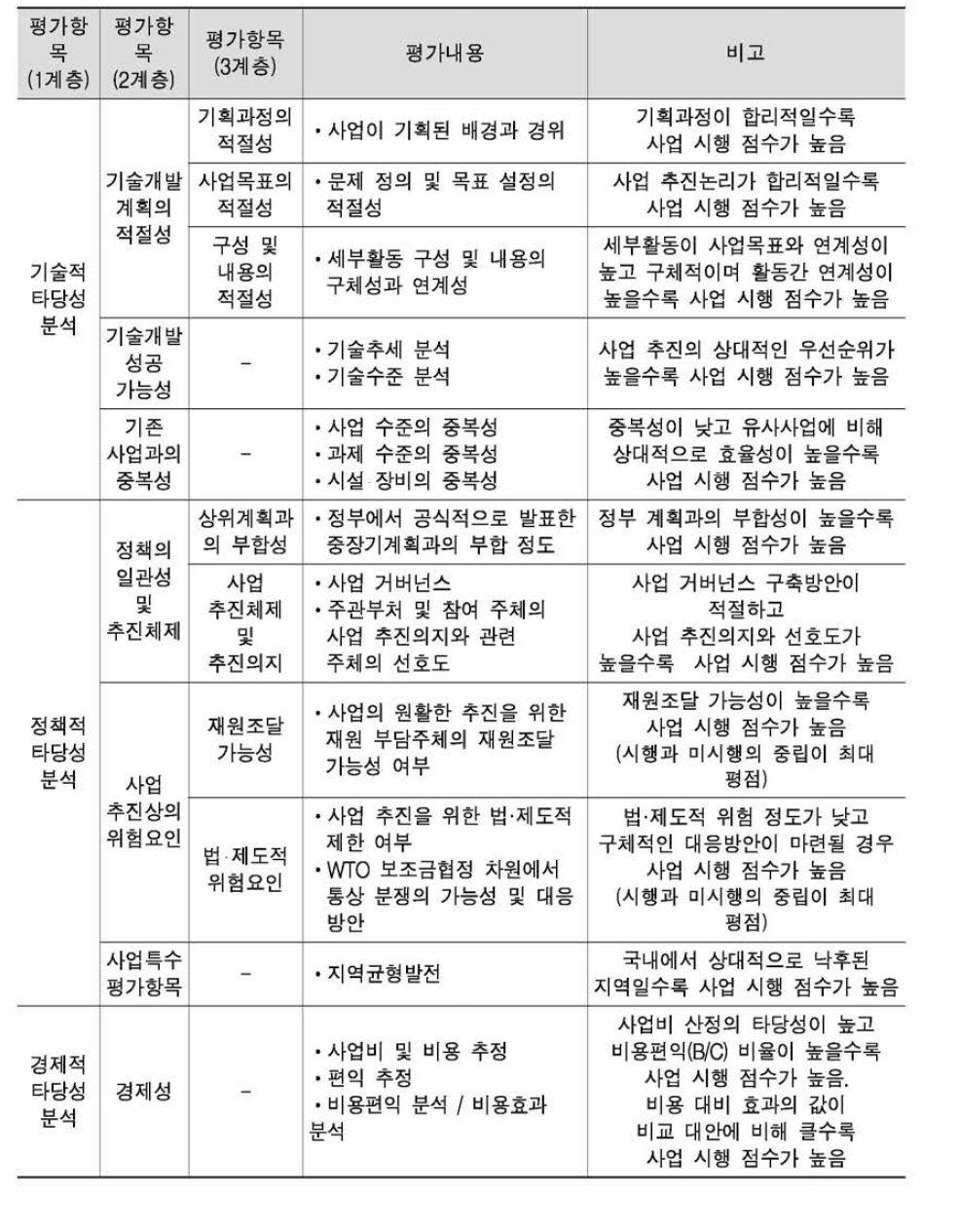 「ICT융합 Indust【y4.(f(조선해양) 사업」의 AHP 평가항목