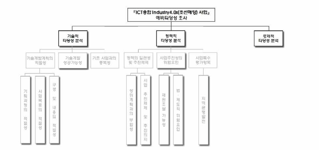 제 1계층 중요도 평가