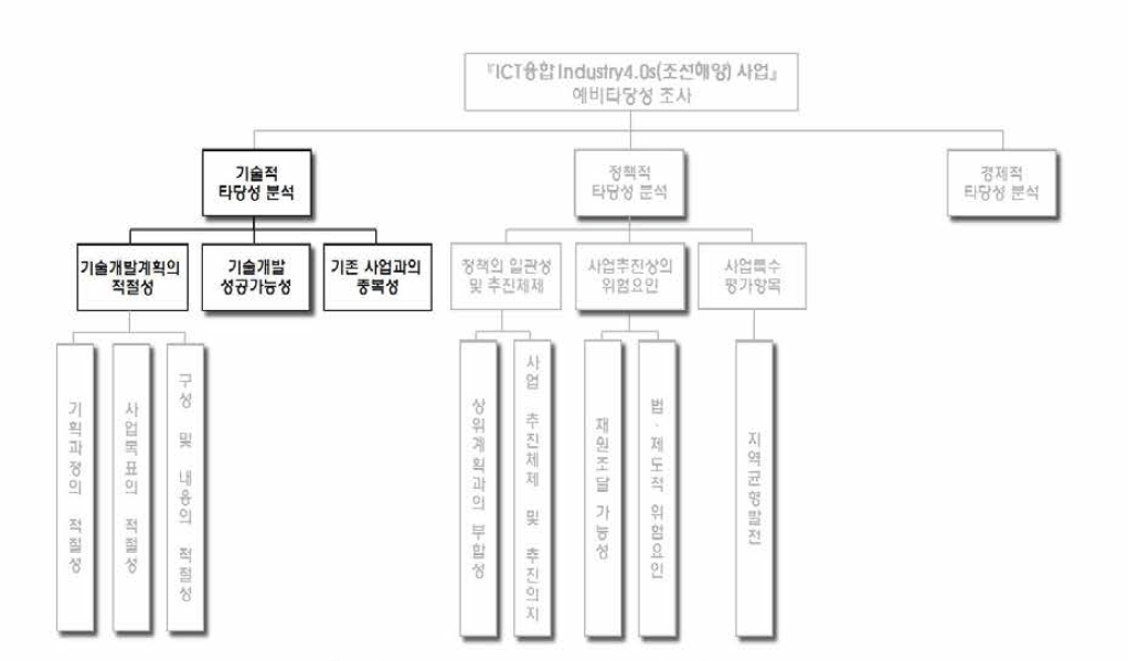 기술적 타당성 제2계층 중요도 평가