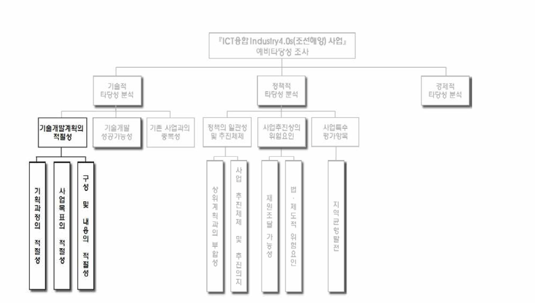 기술적 타당성 제3계층의 중요도 평가 : 기술개발계획의 적절성 하위 항목