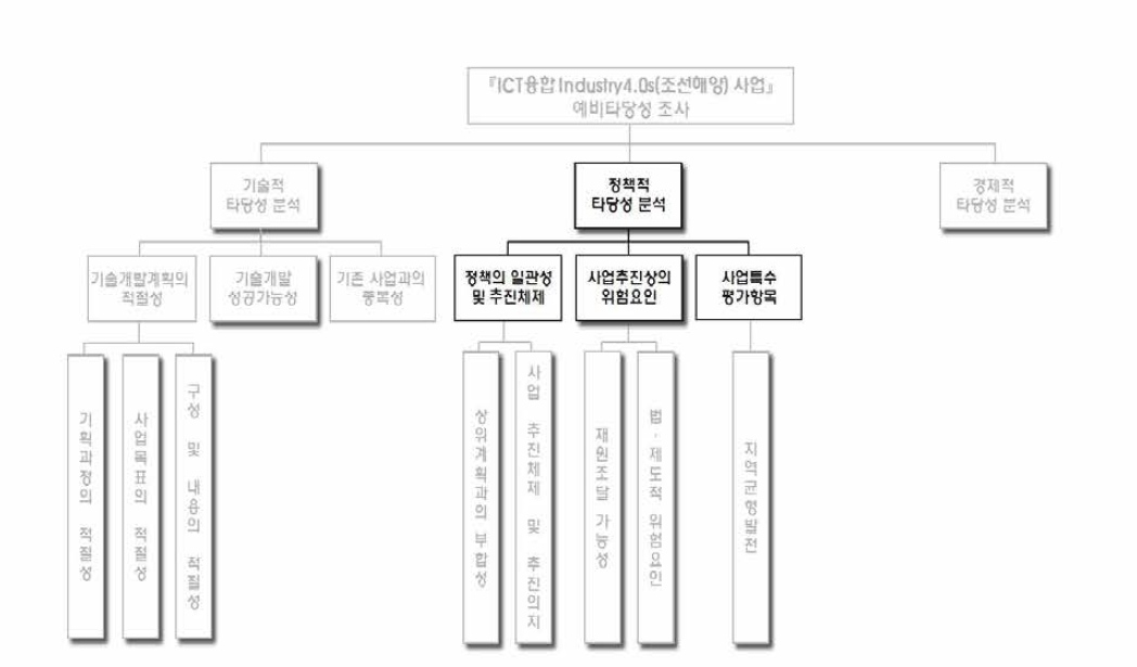 정책적 타당성 제2계층 중요도 평가