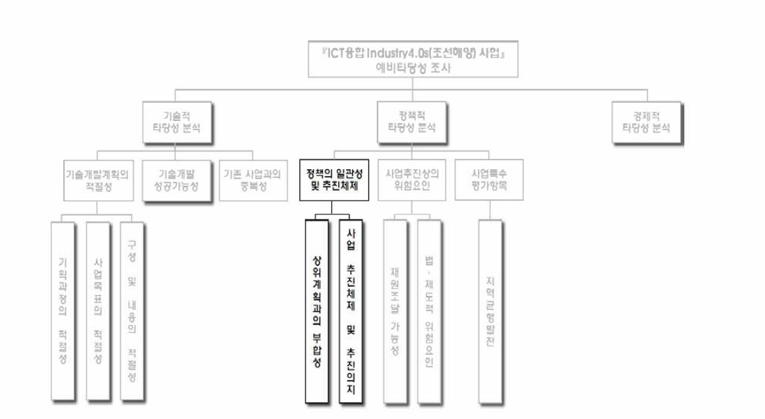 정책적 타당성 제3계층의 중요도 평가 : 정책의 일관성 및 추진체제 하위 항목