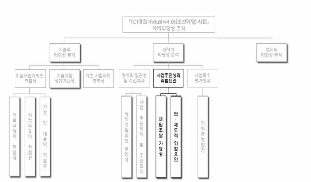 기 정책적 타당성 제3계층의 중요도 평가 : 사업 추진상의 위험요인 하위 항목