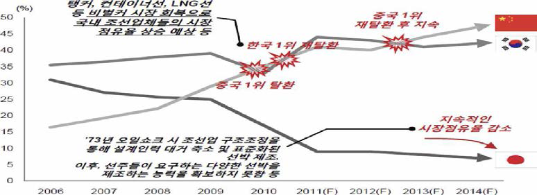 한 • 중 • 일 시장 점유율 변화 추일 및 전망