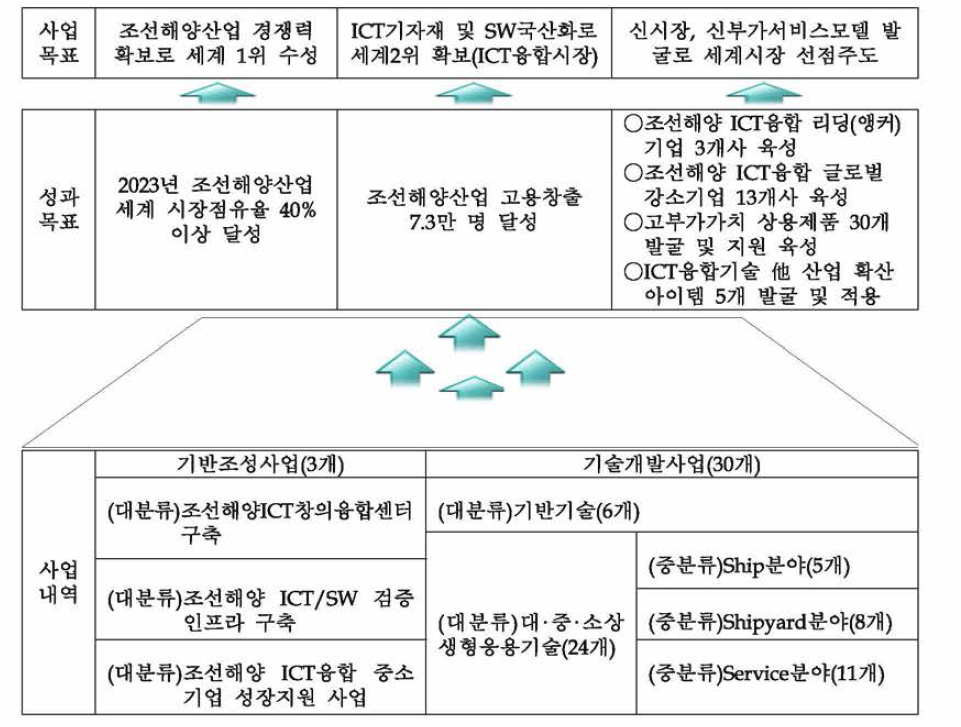 동 사업의 목표와 사업간 연관도