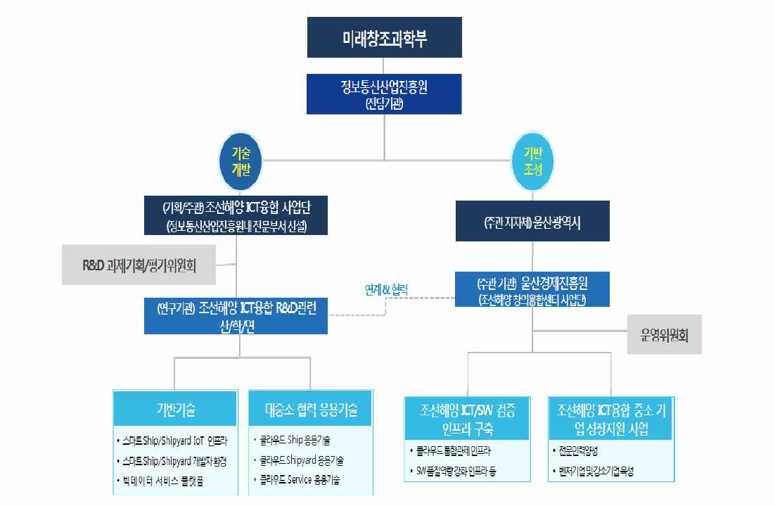 사업추진체계