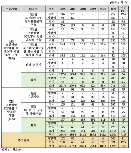 동 사업의 사업내용 및 연차별 사업비