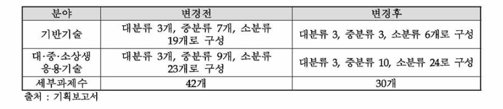 기획보고서 분야별 변경내역